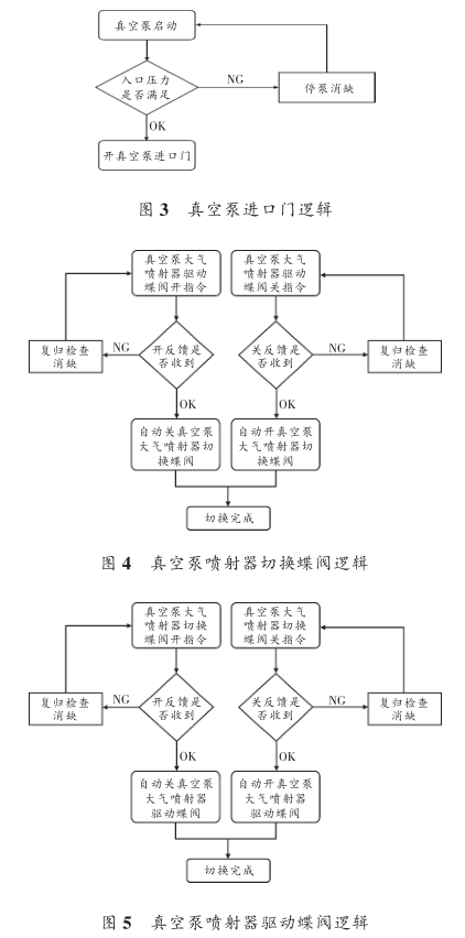 真空泵氣動門控制邏輯