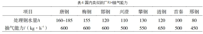 國內(nèi)類似鋼廠RH抽氣能力