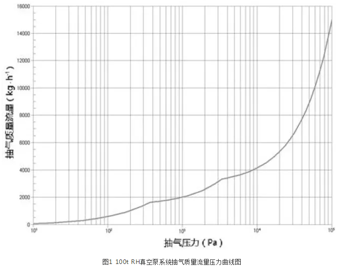 圖1 100t RH真空泵系統(tǒng)抽氣質(zhì)量流量壓力曲線圖