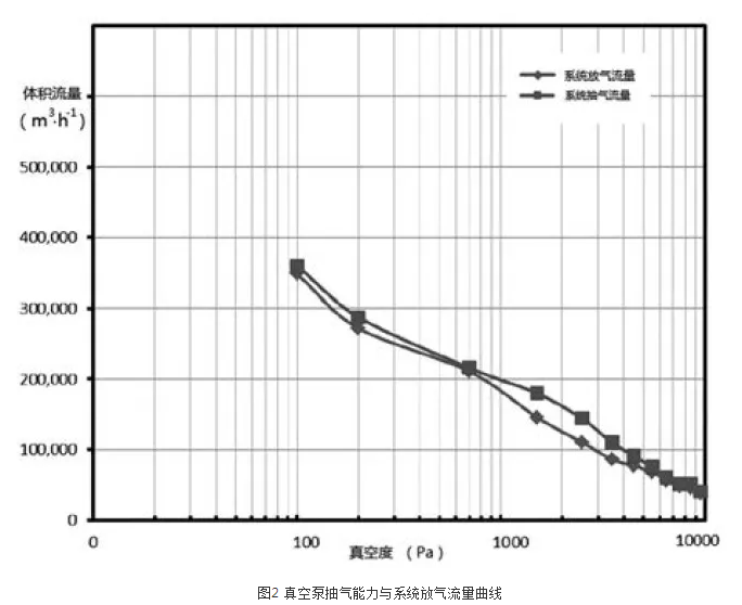 圖2 真空泵抽氣能力與系統(tǒng)放氣流量曲線