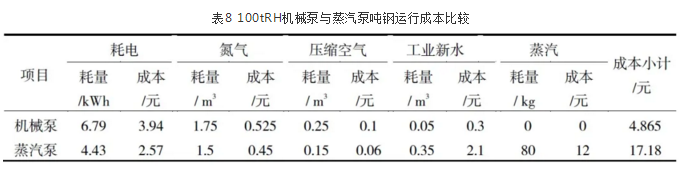 機械泵與蒸汽泵噸鋼運行成本比較